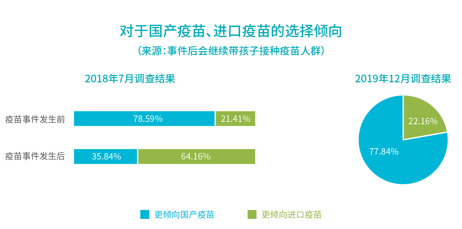 行業(yè)報(bào)告_對于國產(chǎn)疫苗、進(jìn)口疫苗的選擇傾向.jpg